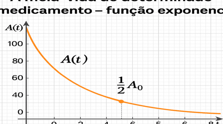 A meia-vida de determinado medicamento – função exponencial