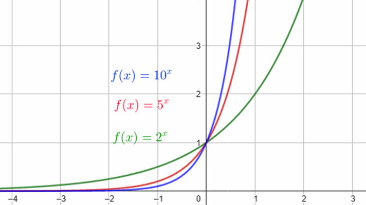 Função exponencial